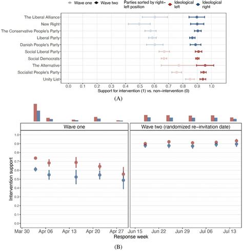 Panel A: Partisan responses to the COVID-19. Panel B: Differences ...