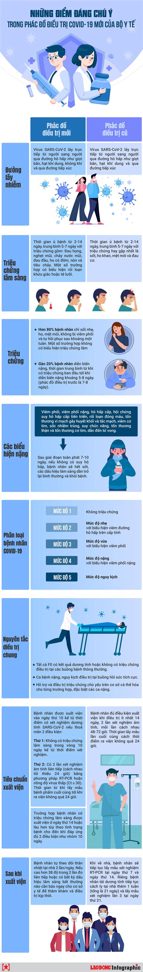 Những điểm đáng Chú ý Trong Phác đồ điều Trị Covid 19 Mới Của Bộ Y Tế