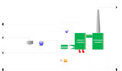 Macrotec Standalone Incinerators