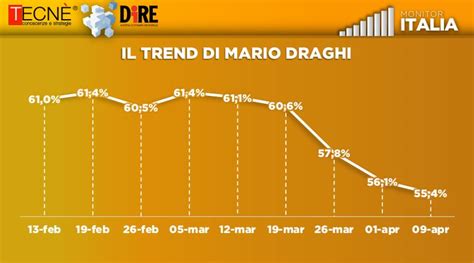 Sondaggio Dire Tecn Fiducia Draghi Ancora In Calo Crescono Conte E