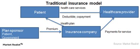 2 Key Business Models Of The Health Insurance Industry