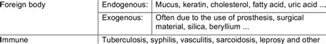 types  granuloma  table
