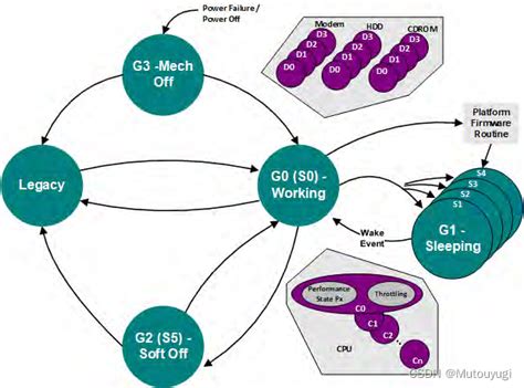 【acpi电源管理】c State和p State基础c State P State Csdn博客