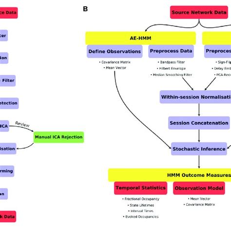 A A Schematic For The Preprocessing Pipeline Used Prior To Hmm