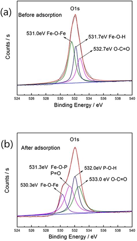 O S Xps Spectra Of The Mil Fe A Before And B After Phosphate