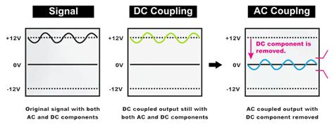 How Does Ac Coupling And Dc Coupling Help In Reducing Noise For Signal