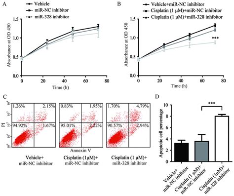 Mirna‑328 Overexpression Confers Cisplatin Resistance In Non‑small Cell