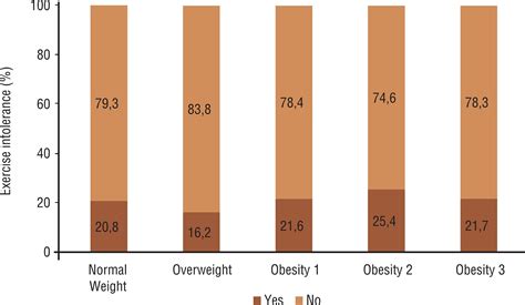 Scielo Brasil Prevalence Of Exercise Intolerance In Obese Adults