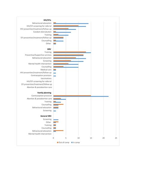 Delivery Of Sexual And Reproductive Health Interventions In Conflict Settings A Systematic