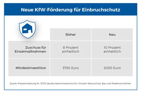 KfW Förderung für Einbruchschutz GRAEF Alarmanlage Berlin