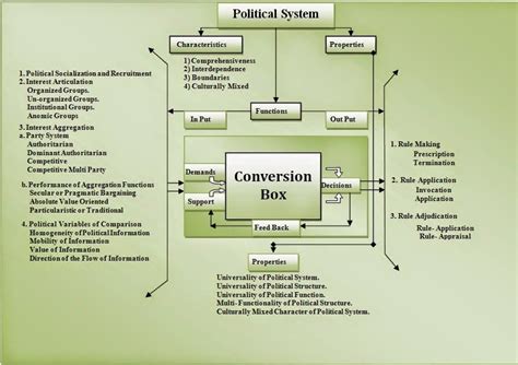 David Easton Political System Diagram David Easton's Politic