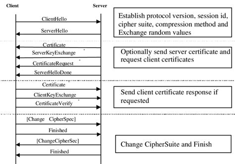 Ssl Handshake Sequence Download Scientific Diagram