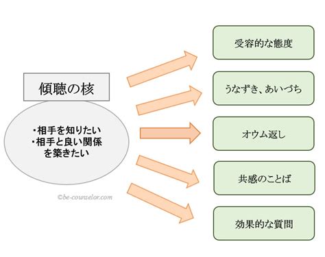 傾聴トレーニングのコツ6つ｜最短でスキルを習得する方法 傾聴力hp