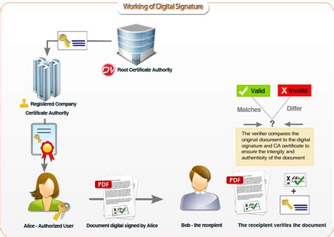 Digital Signatures Document Management Software Solution Docsvault