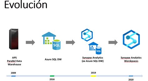 Azure Synapse Analytics Análisis De Datos Ilimitados Mariano Kovo