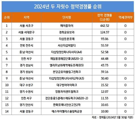 청약 흥행 필수조건 역세권경쟁률 상위 단지 중 역세권 비중 85 이투데이