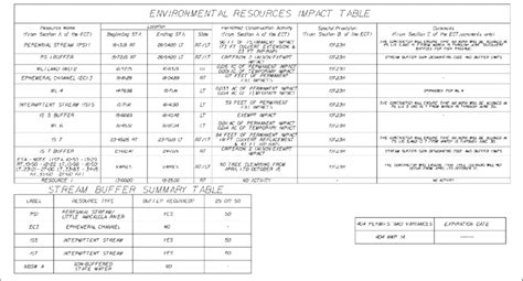 Environmental Resource Impact Table Conveys Information Resource Name