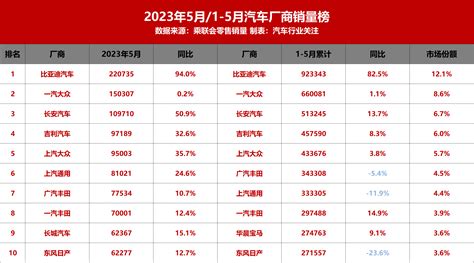 2023年5月1 5月乘用车厂商销量排行榜新能源厂商销量排行榜汽车行业关注汽车行业资讯网站 01月12日