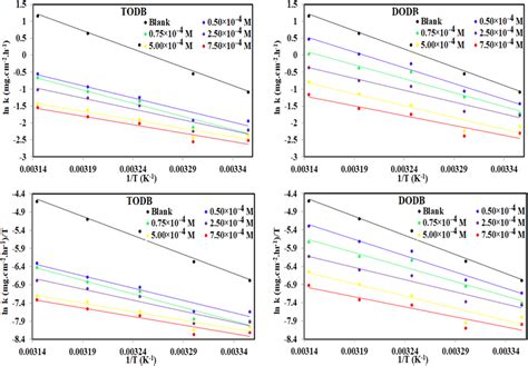 Arrhenius And Transition State Plots For Ms Dissolution With And