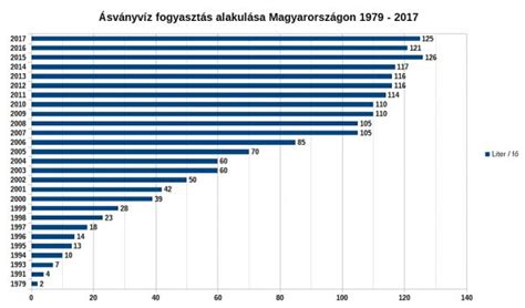 Fogyasztasi Adatok Magyar Sv Nyv Z Gy M Lcsl S D T Ital