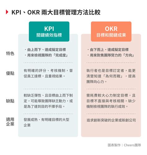 Kpi Okr Cheers