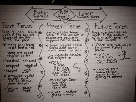 Past Present Future Tense Anchor Chart