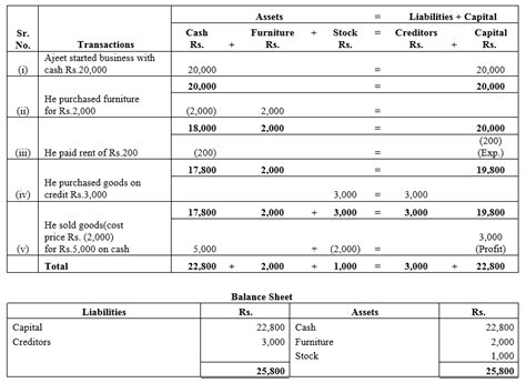 Solved Prepare An Accounting Equation And Balance Sheet On The