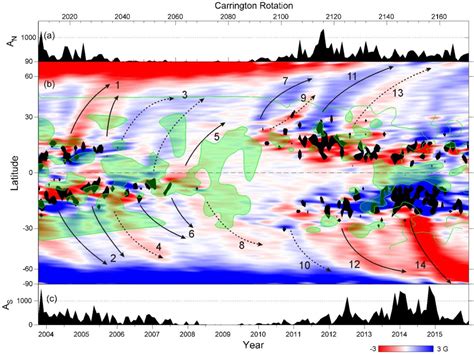 Figure 1 From The Reversal Of The Suns Magnetic Field In Cycle 24