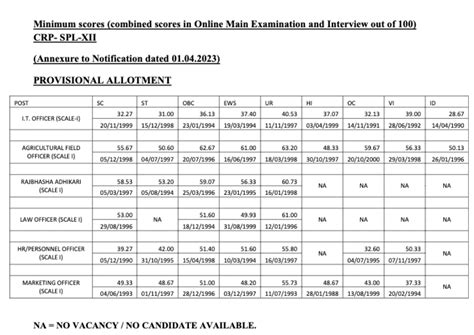 Ibps So Cut Off