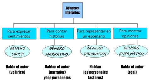 G Neros Literarios Lengua Y Literatura