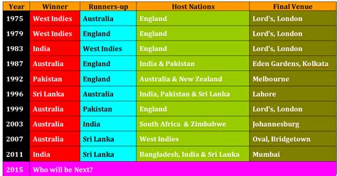 Learn New Things: Cricket World Cup Winner Teams List & Videos 1975 to 2011