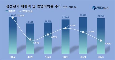 삼성전기 지난해 4q 매출액 23조 전년동기比 1716↑