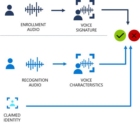 How Voice Recognition System Works