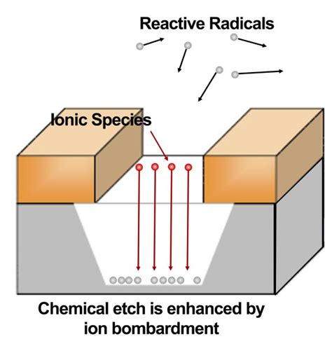 Reactive Ion Etching