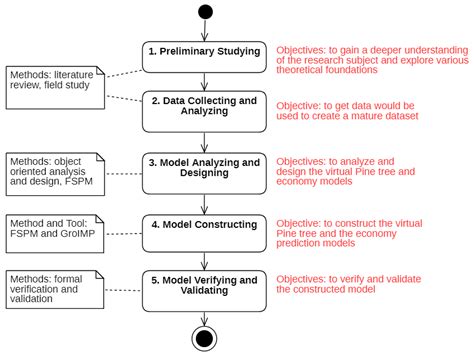 research stages  scientific diagram