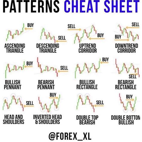 Patterns Cheat Sheet Stock Trading Learning Trading Charts Stock Trading Trading Charts