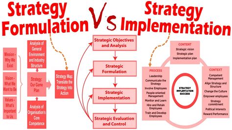 Differences Between Strategy Formulation And Strategy Implementation Youtube