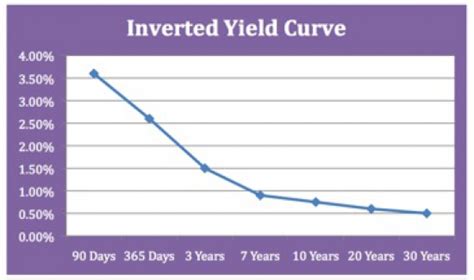 Inverted Yield Curve Investingforme