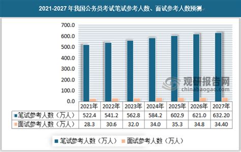 我国公务员考试培训行业市场供需规模、竞争格局及发展预测分析观研报告网