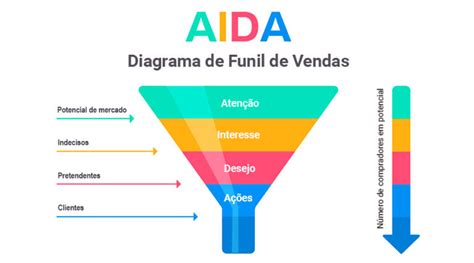 O Que Funil De Vendas Quais As Etapas E Como Criar