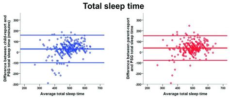 Study Affirms Self Reported Sleep Duration As Useful Health Measure In