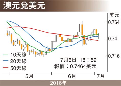 金匯動向：候大選結果 澳元轉上落市 香港文匯報