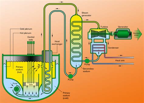 Natriumgekühlte Reaktoren scinexx de