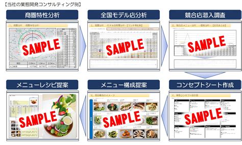 飲食店の業態開発・新メニュー開発で成功する為の9つのポイント｜株式会社スリーウェルマネジメント