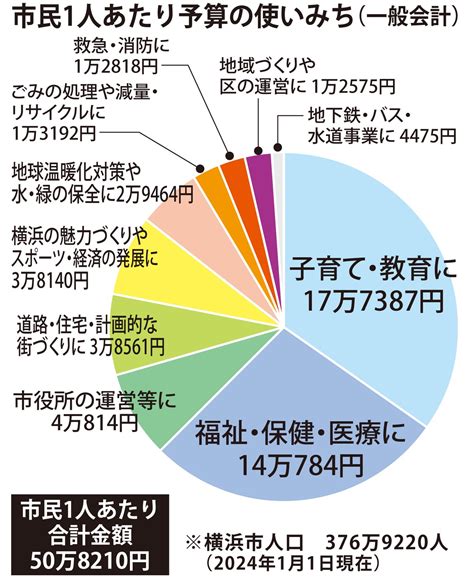 横浜市予算案 出産費最大9万円を助成 子育て支援強化へ 旭区・瀬谷区 タウンニュース