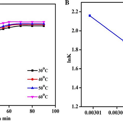 A Effect Of Temperature B Vant Hoff Plot On Rr Adsorption Of