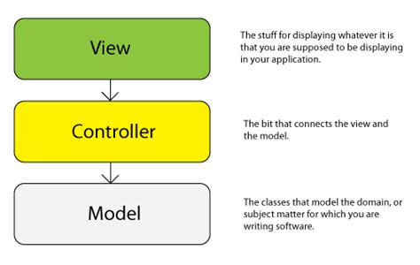 Java MVC Model View Controller Design Pattern