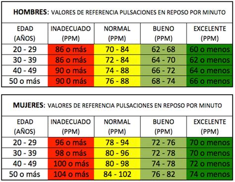 Pulsaciones M Ximas Por Edad Inhealthvlaanderen