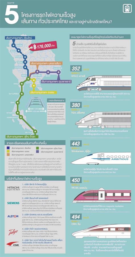 Thailand High Speed Rail Map