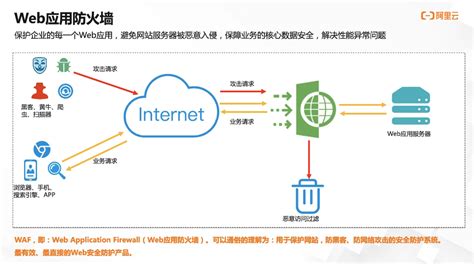 阿里云web防火墙介绍 · 阿里云代理 · 看云